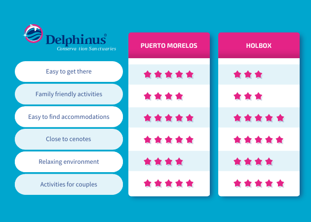 Holbox or Puerto Morelos